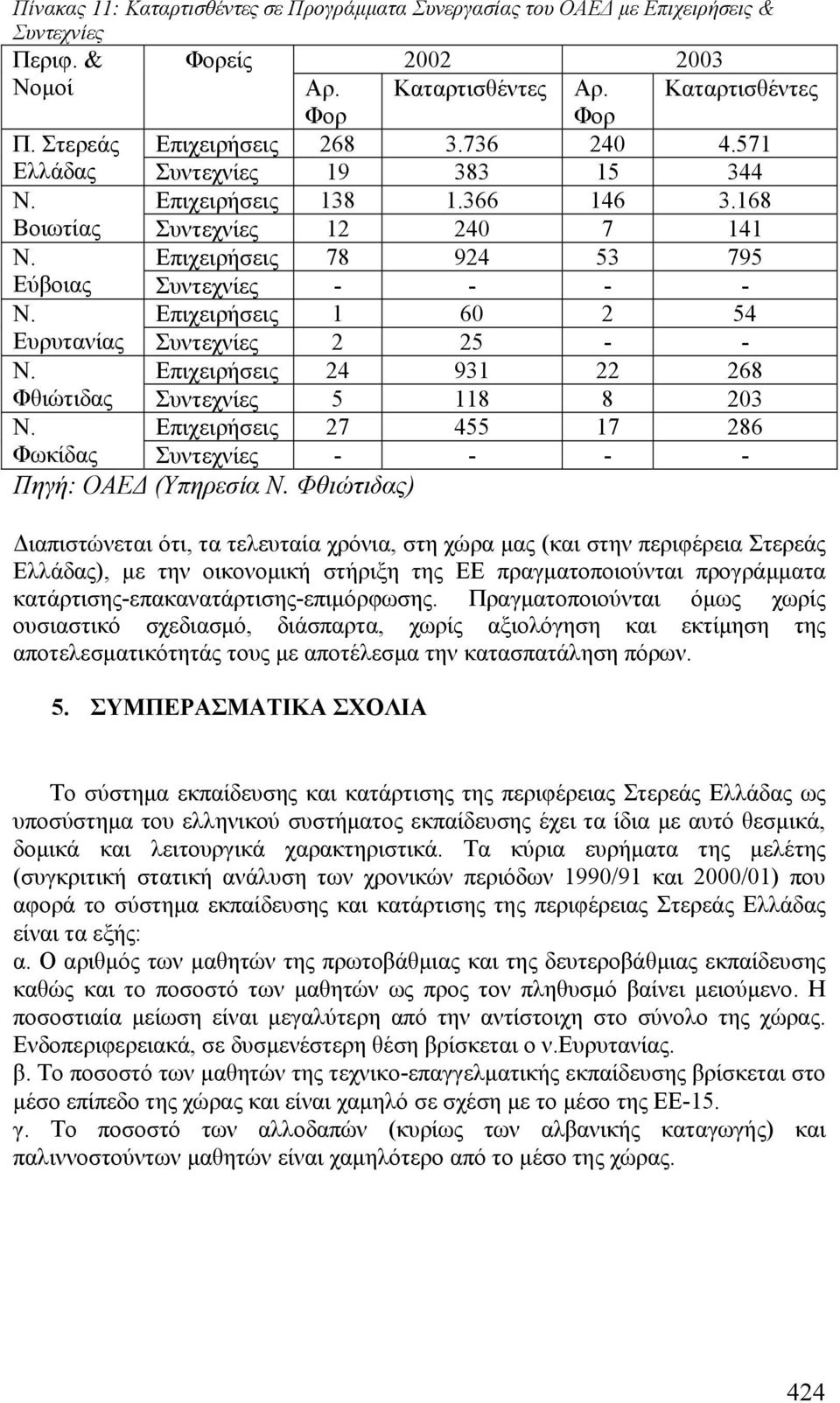 168 Βοιωτίας Συντεχνίες 12 240 7 141 Επιχειρήσεις 78 924 53 795 Εύβοιας Συντεχνίες - - - - Επιχειρήσεις 1 60 2 54 Ευρυτανίας Συντεχνίες 2 25 - - Επιχειρήσεις 24 931 22 268 Φθιώτιδας Συντεχνίες 5 118