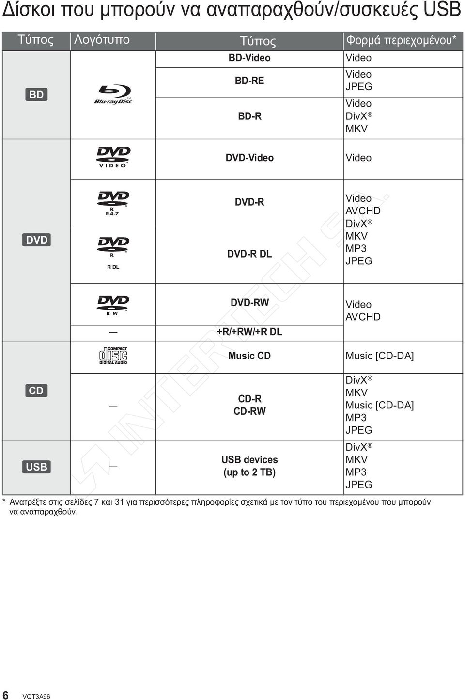 AVCHD Music [CD-DA] CD USB CD-R CD-RW USB devices (up to 2 TB) DivX MKV Music [CD-DA] MP3 JPEG DivX MKV MP3 JPEG *