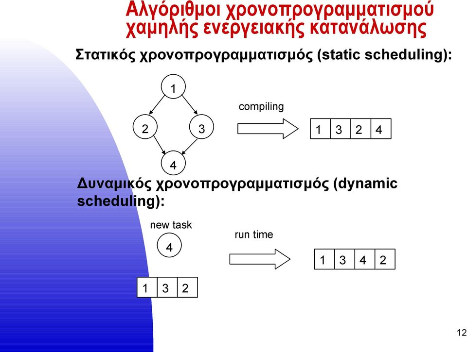 scheduling): 1 compiling 2 3 1 3 2 4 4 Δυναμικός