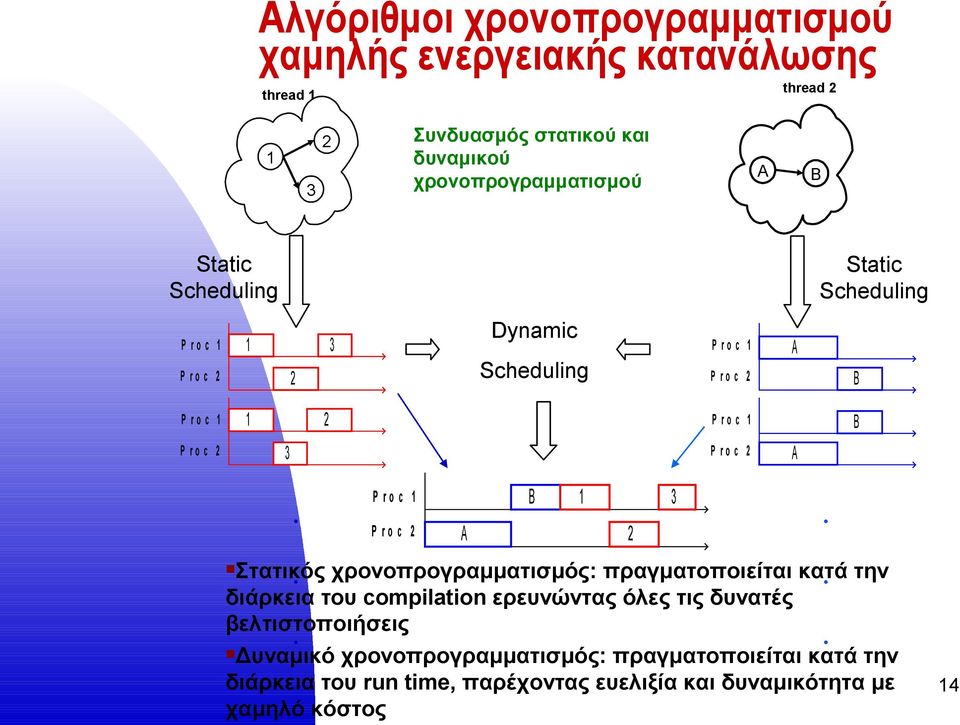 2 A.. P r o c 1 P r o c 2 A B Στατικός χρονοπρογραμματισμός: πραγματοποιείται κατά την διάρκεια του compilation ερευνώντας όλες τις δυνατές