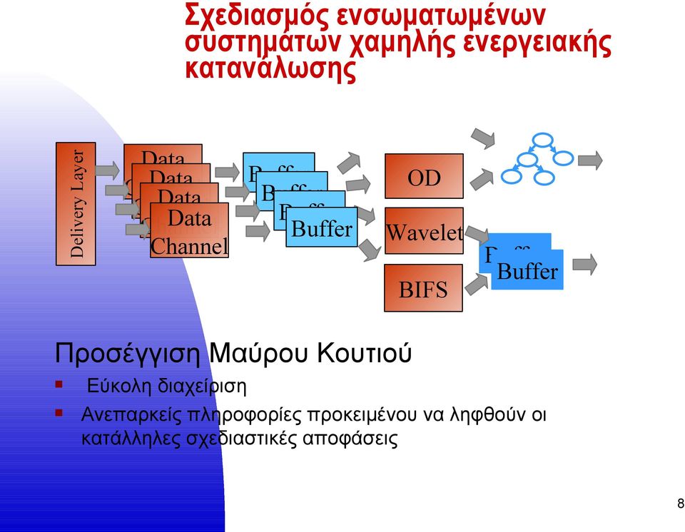 Buffer OD Wavelet BIFS Buffer Buffer Προσέγγιση Μαύρου Κουτιού Εύκολη διαχείριση