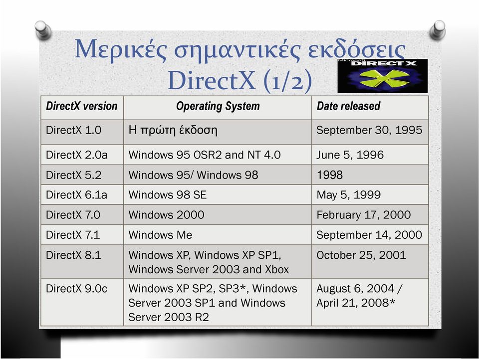 1a Windows 98 SE May 5, 1999 DirectX 7.0 Windows 2000 February 17, 2000 DirectX 7.1 Windows Me September 14, 2000 DirectX 8.