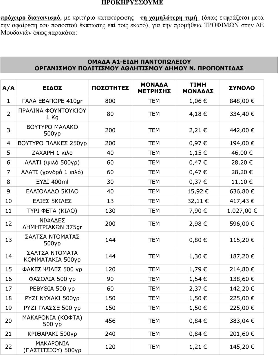 4,18 334,40 200 ΤΕΜ 2,21 442,00 4 ΒΟΥΤΥΡΟ ΠΛΑΚΕΣ 250γρ 200 ΤΕΜ 0,97 194,00 5 ΖΑΧΑΡΗ 1 κιλο 40 ΤΕΜ 1,15 46,00 6 ΑΛΑΤΙ (ψιλό 500γρ) 60 ΤΕΜ 0,47 28,20 7 ΑΛΑΤΙ (χονδρό 1 κιλό) 60 ΤΕΜ 0,47 28,20 8 ΞΥΔΙ