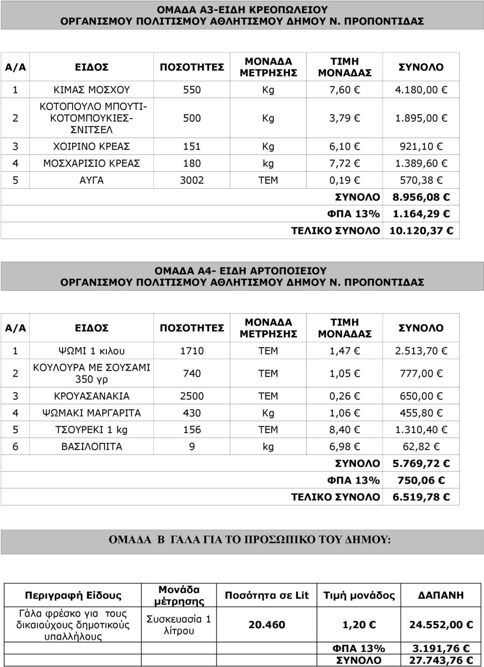 120,37 ΟΜΑΔΑ Α4- ΕΙΔΗ ΑΡΤΟΠΟΙΕΙΟΥ Α/Α ΕΙΔΟΣ ΠΟΣΟΤΗΤΕΣ ΜΟΝΑΔΑ ΜΕΤΡΗΣΗΣ ΤΙΜΗ ΜΟΝΑΔΑΣ ΣΥΝΟΛΟ 1 ΨΩΜΙ 1 κιλου 1710 ΤΕΜ 1,47 2.