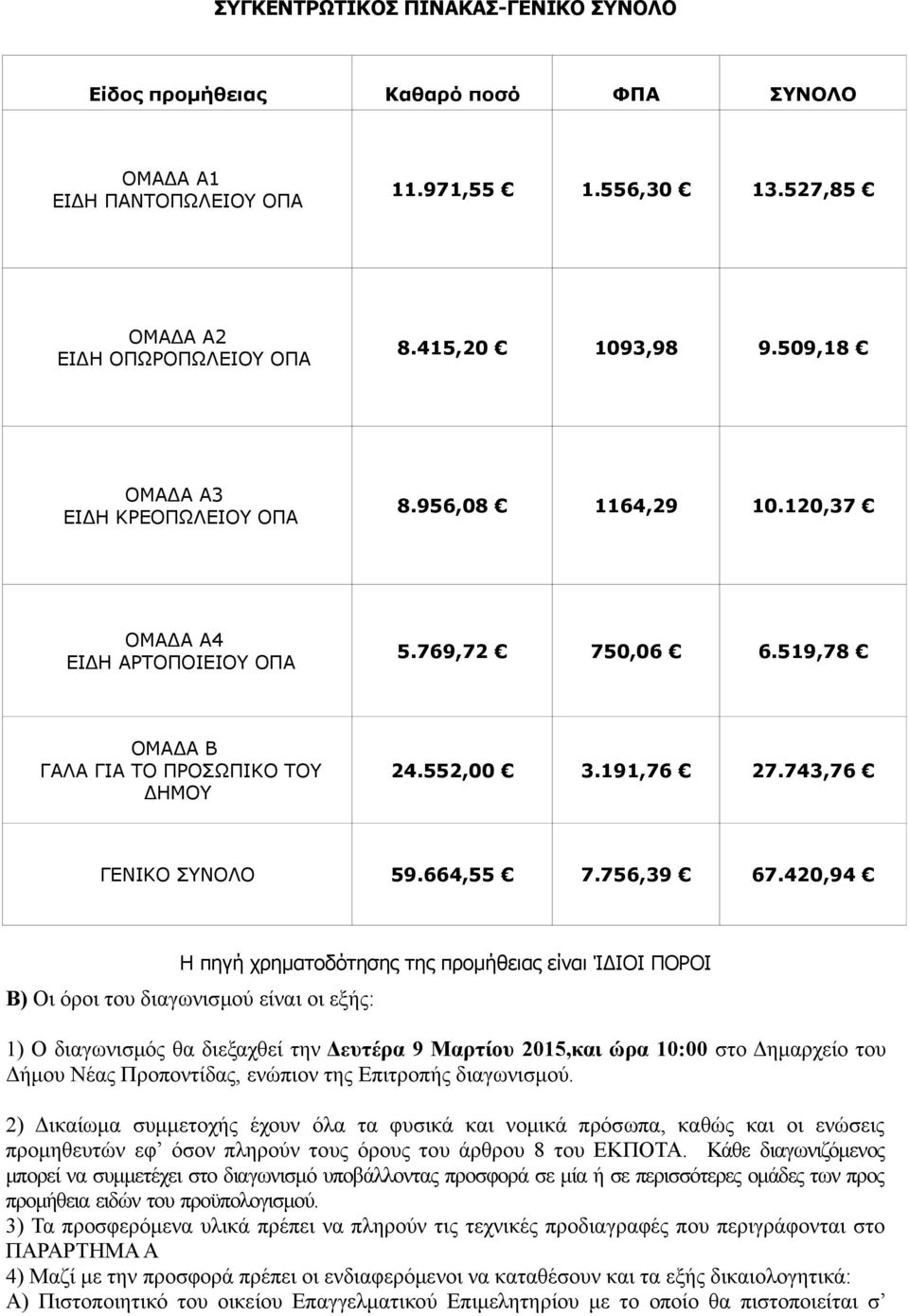 743,76 ΓΕΝΙΚΟ ΣΥΝΟΛΟ 59.664,55 7.756,39 67.