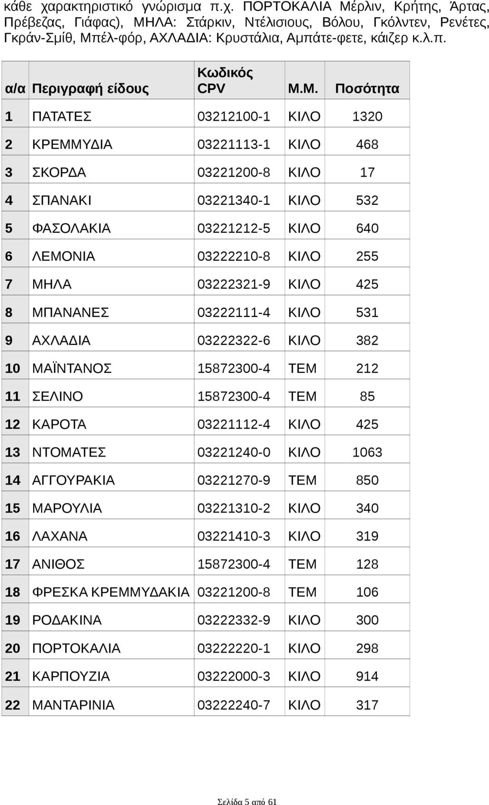 M. Ποσότητα 1 ΠΑΤΑΤΕΣ 03212100-1 ΚΙΛΟ 1320 2 ΚΡΕΜΜΥΔΙΑ 03221113-1 ΚΙΛΟ 468 3 ΣΚΟΡΔΑ 03221200-8 ΚΙΛΟ 17 4 ΣΠΑΝΑΚΙ 03221340-1 ΚΙΛΟ 532 5 ΦΑΣΟΛΑΚΙΑ 03221212-5 ΚΙΛΟ 640 6 ΛΕΜΟΝΙΑ 03222210-8 ΚΙΛΟ 255 7