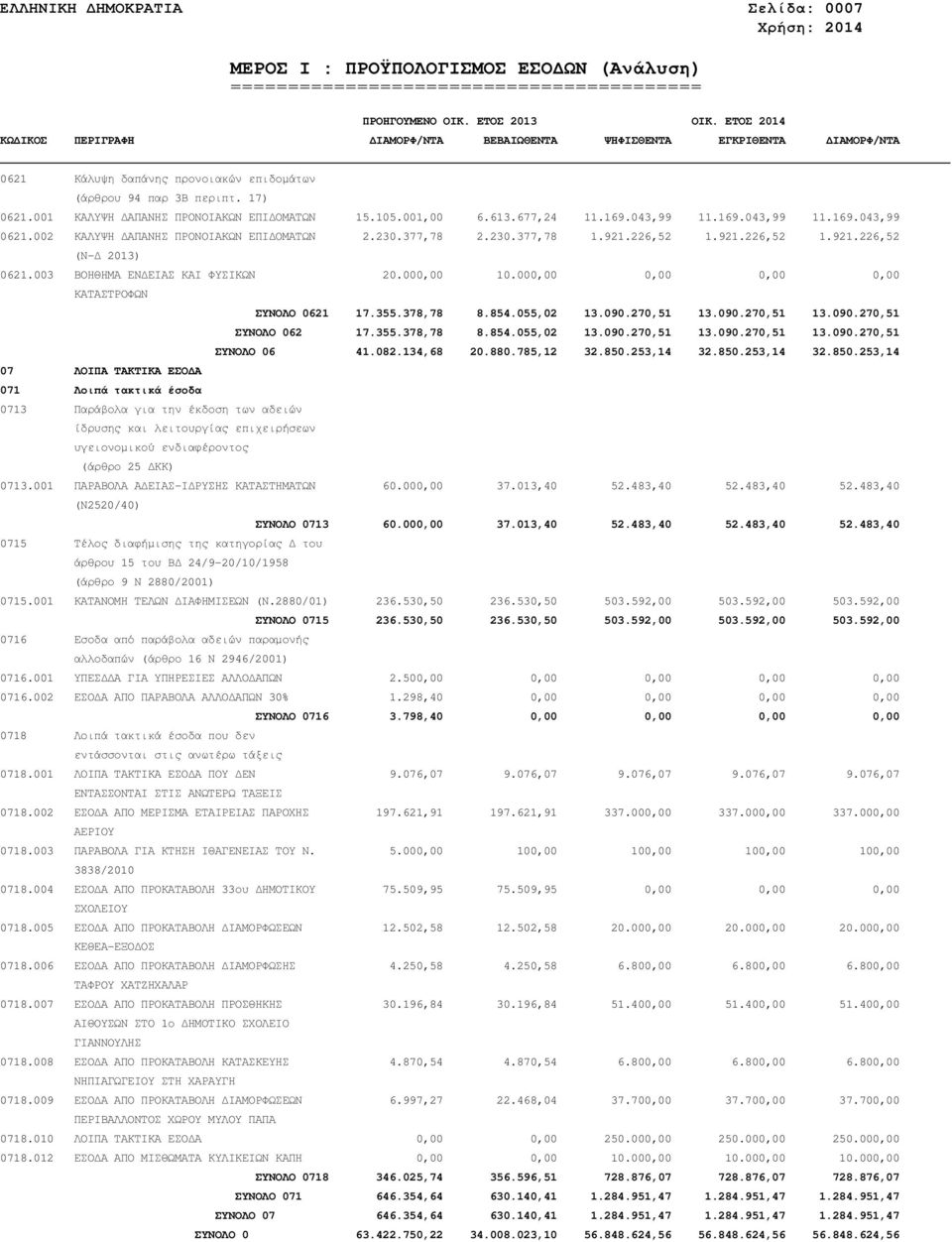 002 ΚΑΛΥΨΗ ΑΠΑΝΗΣ ΠΡΟΝΟΙΑΚΩΝ ΕΠΙ ΟΜΑΤΩΝ 2.230.377,78 2.230.377,78 1.921.226,52 1.921.226,52 1.921.226,52 (Ν- 2013) 0621.003 ΒΟΗΘΗΜΑ ΕΝ ΕΙΑΣ ΚΑΙ ΦΥΣΙΚΩΝ 20.000,00 10.