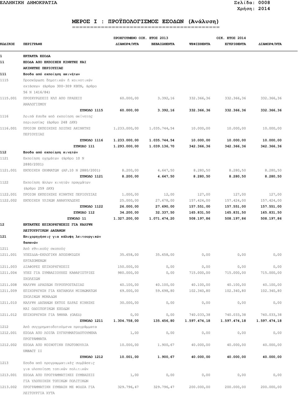 001 ΠΡΟΣΚΥΡΩΣΕΙΣ ΚΛΠ ΑΠΟ ΠΡΑΞΕΙΣ 60.000,00 3.392,16 332.366,36 332.366,36 332.366,36 ΑΝΑΛΟΓΙΣΜΟΥ ΣΥΝΟΛΟ 1115 60.000,00 3.392,16 332.366,36 332.366,36 332.366,36 1116 Λοιπά έσοδα από εκποίηση ακίνητης περιουσίας (άρθρο 248 ΚΚ) 116.