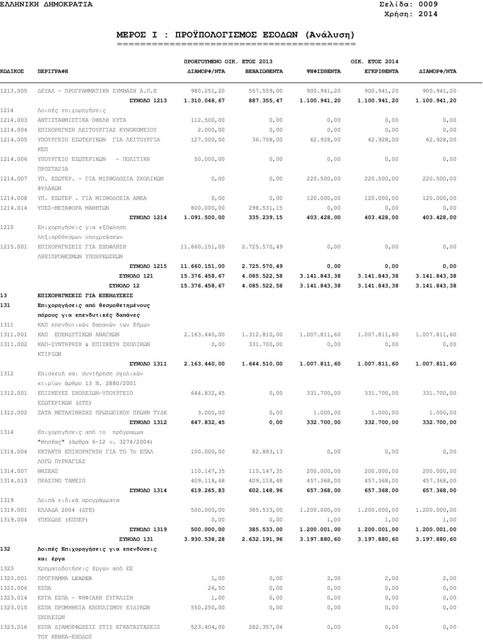 003 ΑΝΤΙΣΤΑΘΜΙΣΤΙΚΑ ΟΦΕΛΗ ΧΥΤΑ 112.500,00 0,00 0,00 0,00 0,00 1214.004 ΕΠΙΧΟΡΗΓΗΣΗ ΛΕΙΤΟΥΡΓΙΑΣ ΚΥΝΟΚΟΜΕΙΟΥ 2.000,00 0,00 0,00 0,00 0,00 1214.005 ΥΠΟΥΡΓΕΙΟ ΕΣΩΤΕΡΙΚΩΝ ΓΙΑ ΛΕΙΤΟΥΡΓΙΑ 127.000,00 36.