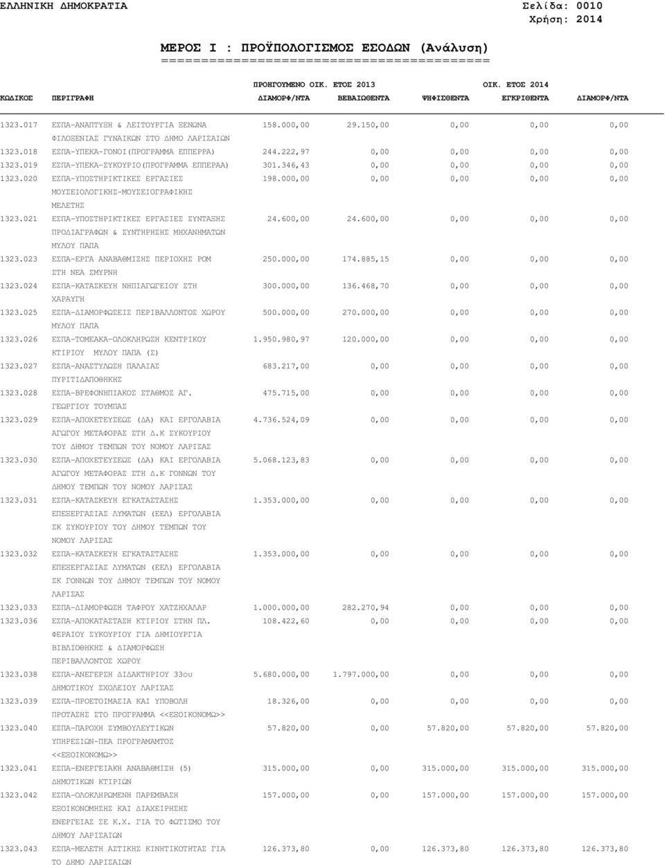019 ΕΣΠΑ-ΥΠΕΚΑ-ΣΥΚΟΥΡΙΟ(ΠΡΟΓΡΑΜΜΑ ΕΠΠΕΡΑΑ) 301.346,43 0,00 0,00 0,00 0,00 1323.020 ΕΣΠΑ-ΥΠΟΣΤΗΡΙΚΤΙΚΕΣ ΕΡΓΑΣΙΕΣ 198.000,00 0,00 0,00 0,00 0,00 ΜΟΥΣΕΙΟΛΟΓΙΚΗΣ-ΜΟΥΣΕΙΟΓΡΑΦΙΚΗΣ ΜΕΛΕΤΗΣ 1323.