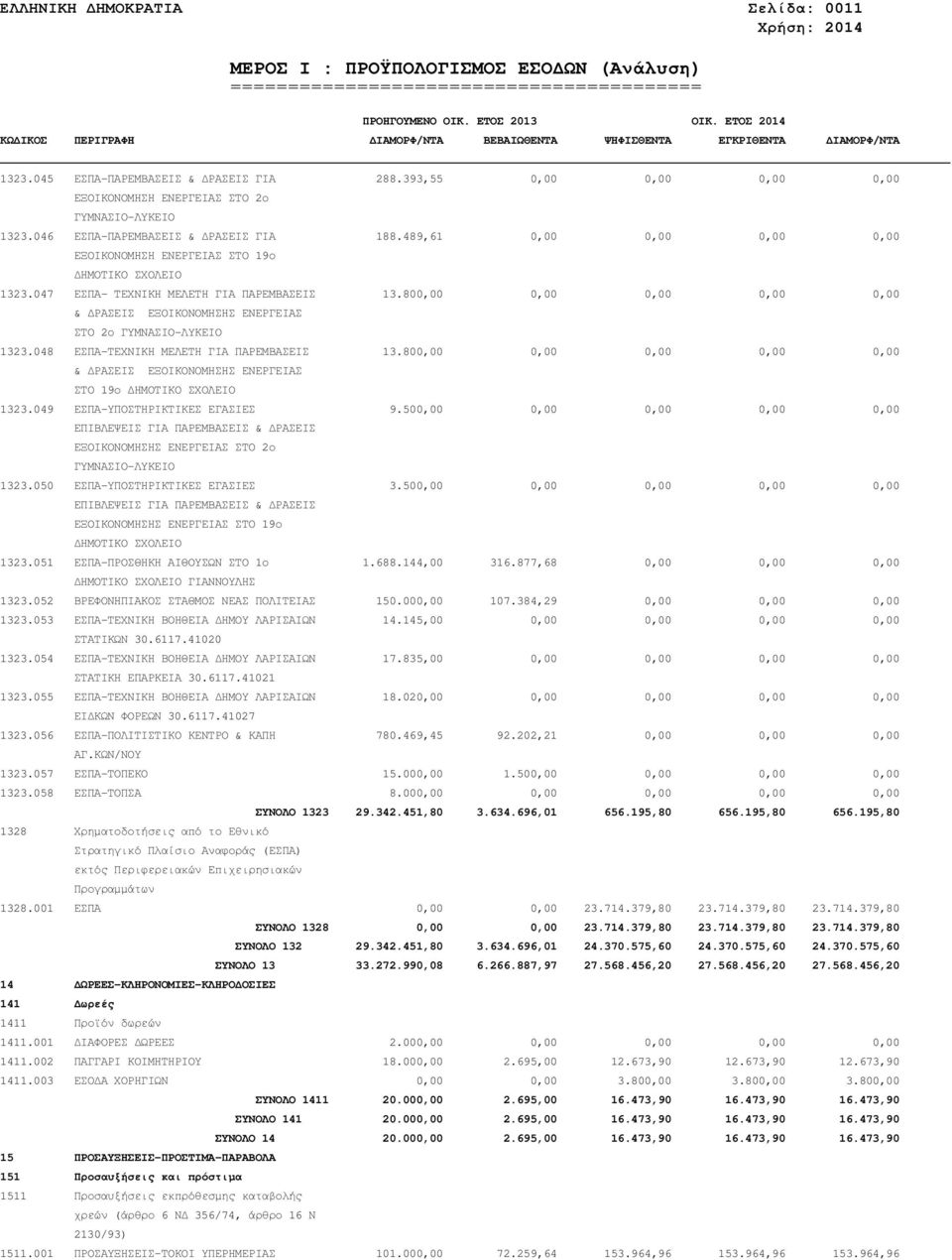 489,61 0,00 0,00 0,00 0,00 ΕΞΟΙΚΟΝΟΜΗΣΗ ΕΝΕΡΓΕΙΑΣ ΣΤΟ 19ο ΗΜΟΤΙΚΟ ΣΧΟΛΕΙΟ 1323.047 ΕΣΠΑ- ΤΕΧΝΙΚΗ ΜΕΛΕΤΗ ΓΙΑ ΠΑΡΕΜΒΑΣΕΙΣ 13.