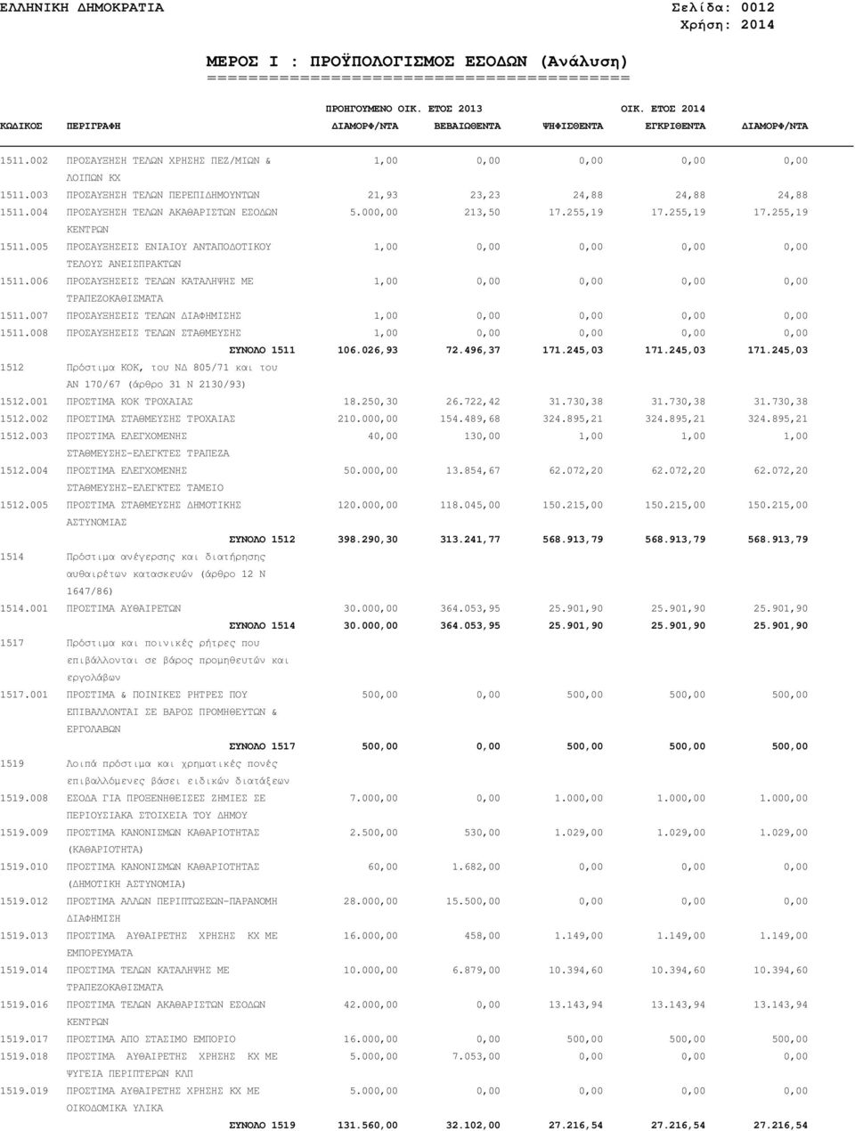 000,00 213,50 17.255,19 17.255,19 17.255,19 ΚΕΝΤΡΩΝ 1511.005 ΠΡΟΣΑΥΞΗΣΕΙΣ ΕΝΙΑΙΟΥ ΑΝΤΑΠΟ ΟΤΙΚΟΥ 1,00 0,00 0,00 0,00 0,00 ΤΕΛΟΥΣ ΑΝΕΙΣΠΡΑΚΤΩΝ 1511.