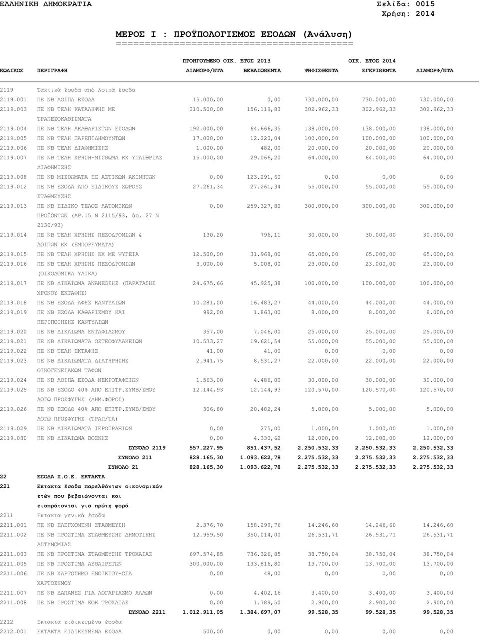 962,33 302.962,33 ΤΡΑΠΕΖΟΚΑΘΙΣΜΑΤΑ 2119.004 ΠΕ ΝΒ ΤΕΛΗ ΑΚΑΘΑΡΙΣΤΩΝ ΕΣΟ ΩΝ 192.000,00 64.666,35 138.000,00 138.000,00 138.000,00 2119.005 ΠΕ ΝΒ ΤΕΛΗ ΠΑΡΕΠΙ ΗΜΟΥΝΤΩΝ 17.000,00 12.220,04 100.000,00 100.