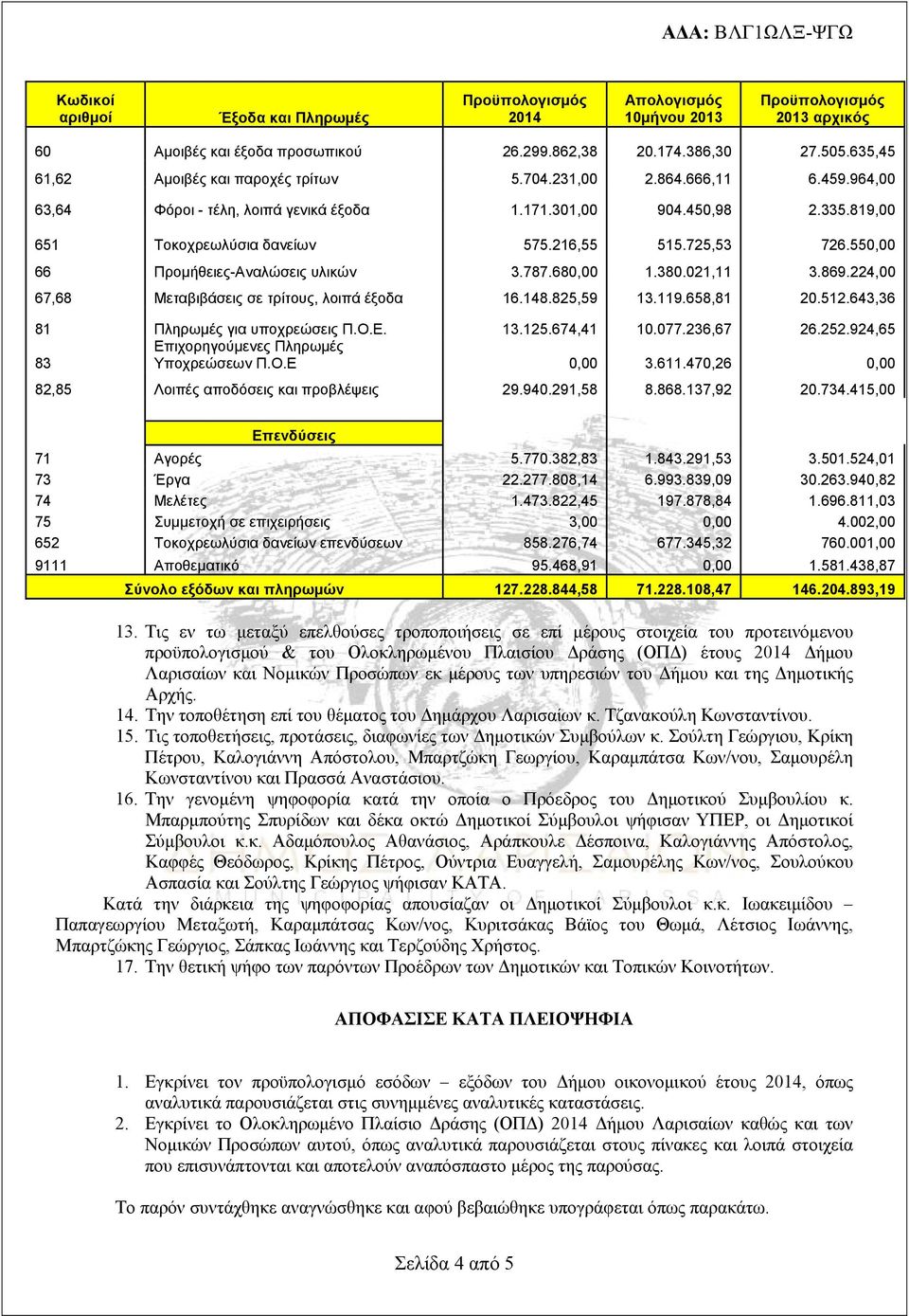 725,53 726.550,00 66 Προμήθειες-Αναλώσεις υλικών 3.787.680,00 1.380.021,11 3.869.224,00 67,68 Μεταβιβάσεις σε τρίτους, λοιπά έξοδα 16.148.825,59 13.119.658,81 20.512.