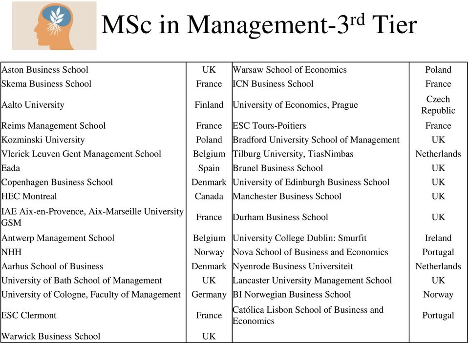 Netherlands Eada Spain Brunel Business School Copenhagen Business School Denmark University of Edinburgh Business School HEC Montreal Canada Manchester Business School IAE Aix-en-Provence,