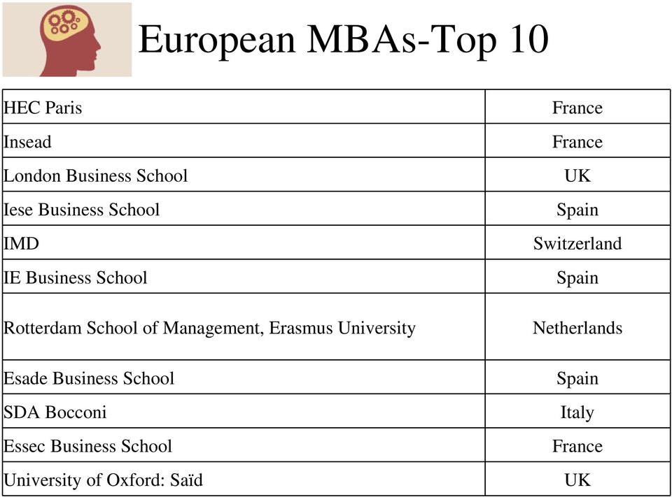 Erasmus University Esade Business School SDA Bocconi Essec Business