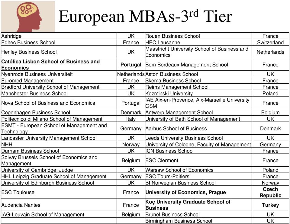 Bradford University School of Management Reims Management School Manchester Business School Kozminski University Poland Nova School of Business and Economics Portugal IAE Aix-en-Provence,