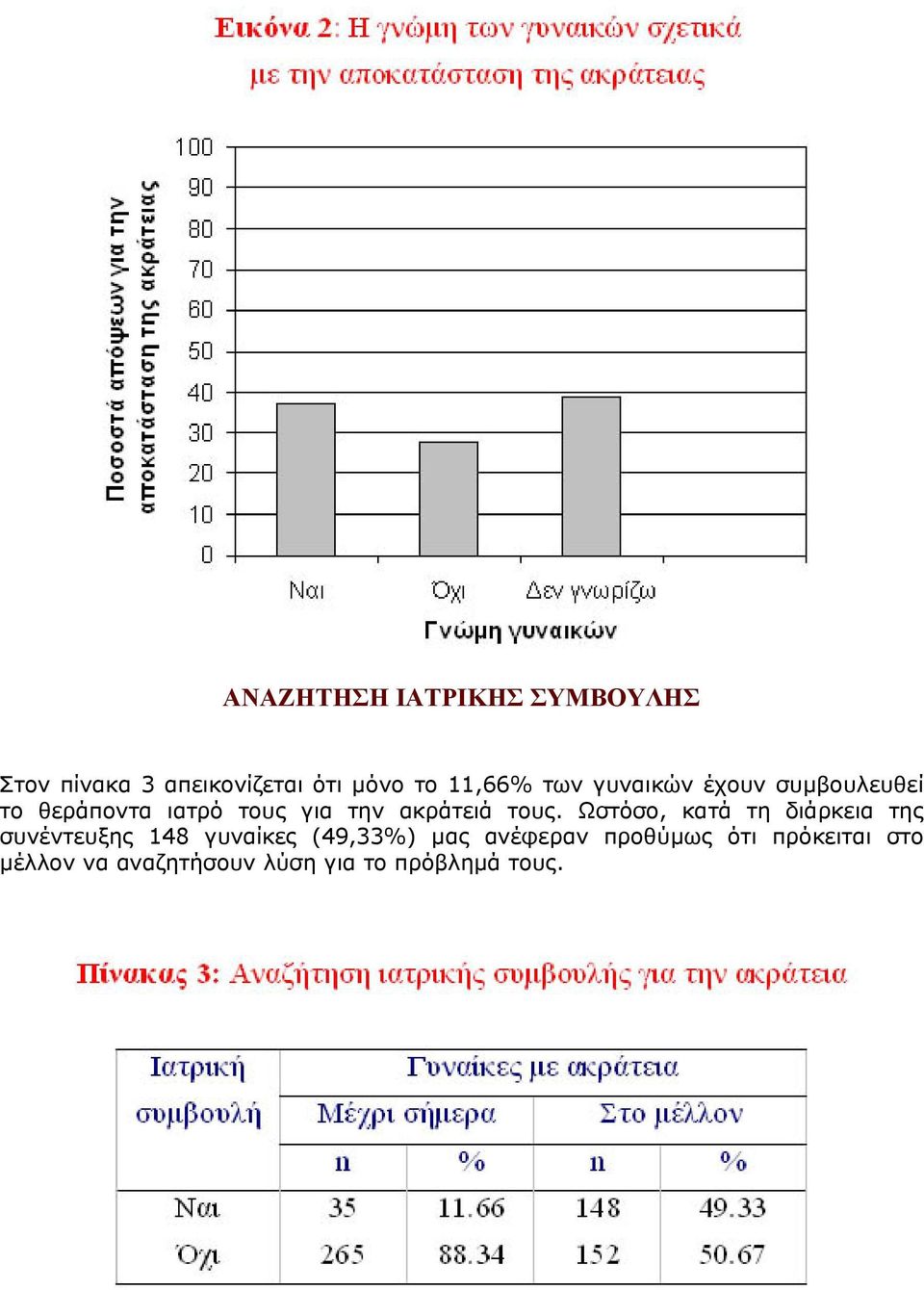 τους. Ωστόσο, κατά τη διάρκεια της συνέντευξης 148 γυναίκες (49,33%) μας