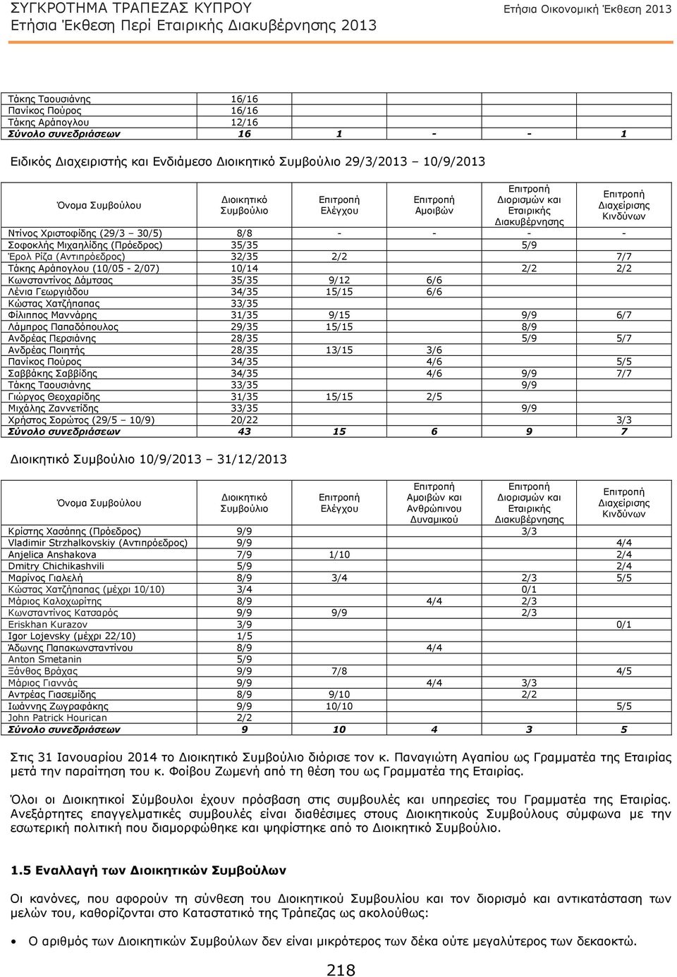 2/2 7/7 Τάκης Αράπογλου (10/05-2/07) 10/14 2/2 2/2 Κωνσταντίνος Δάμτσας 35/35 9/12 6/6 Λένια Γεωργιάδου 34/35 15/15 6/6 Κώστας Χατζήπαπας 33/35 Φίλιππος Μαννάρης 31/35 9/15 9/9 6/7 Λάμπρος