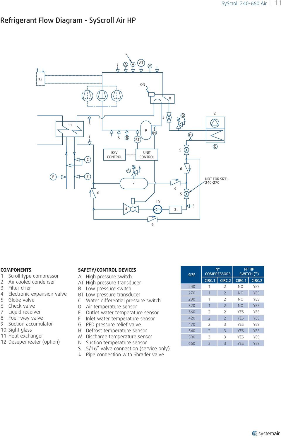 glass 11 Heat exchanger 12 Desuperheater (option) SAFETY/CONTROL DEVICES A High pressure switch AT High pressure transducer B Low pressure switch BT Low pressure transducer C Water differential