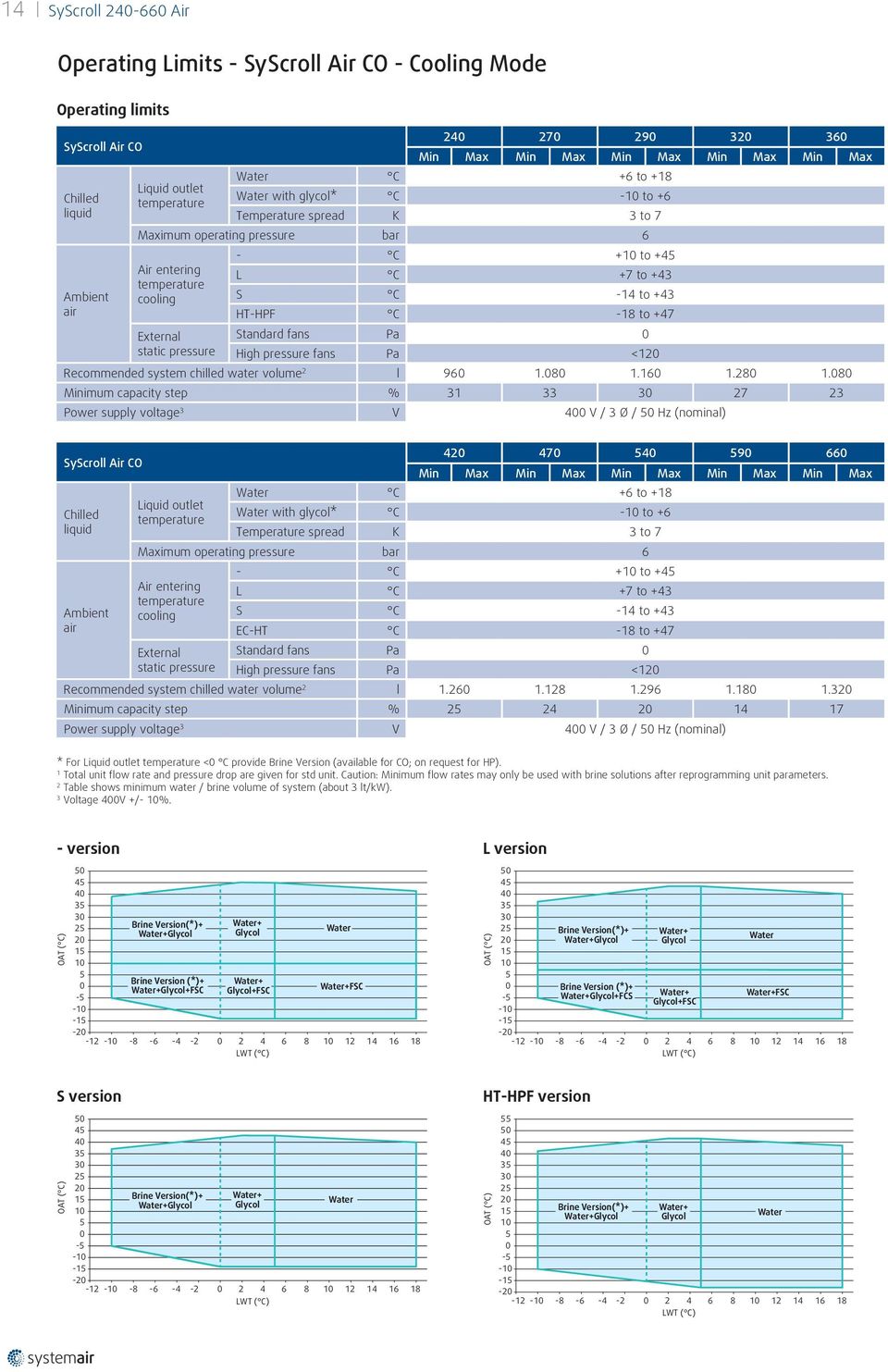 +43 air HT-HPF C -18 to +47 External Standard fans Pa 0 static pressure High pressure fans Pa <120 Recommended system chilled water volume 2 l 960 1.080 1.160 1.280 1.