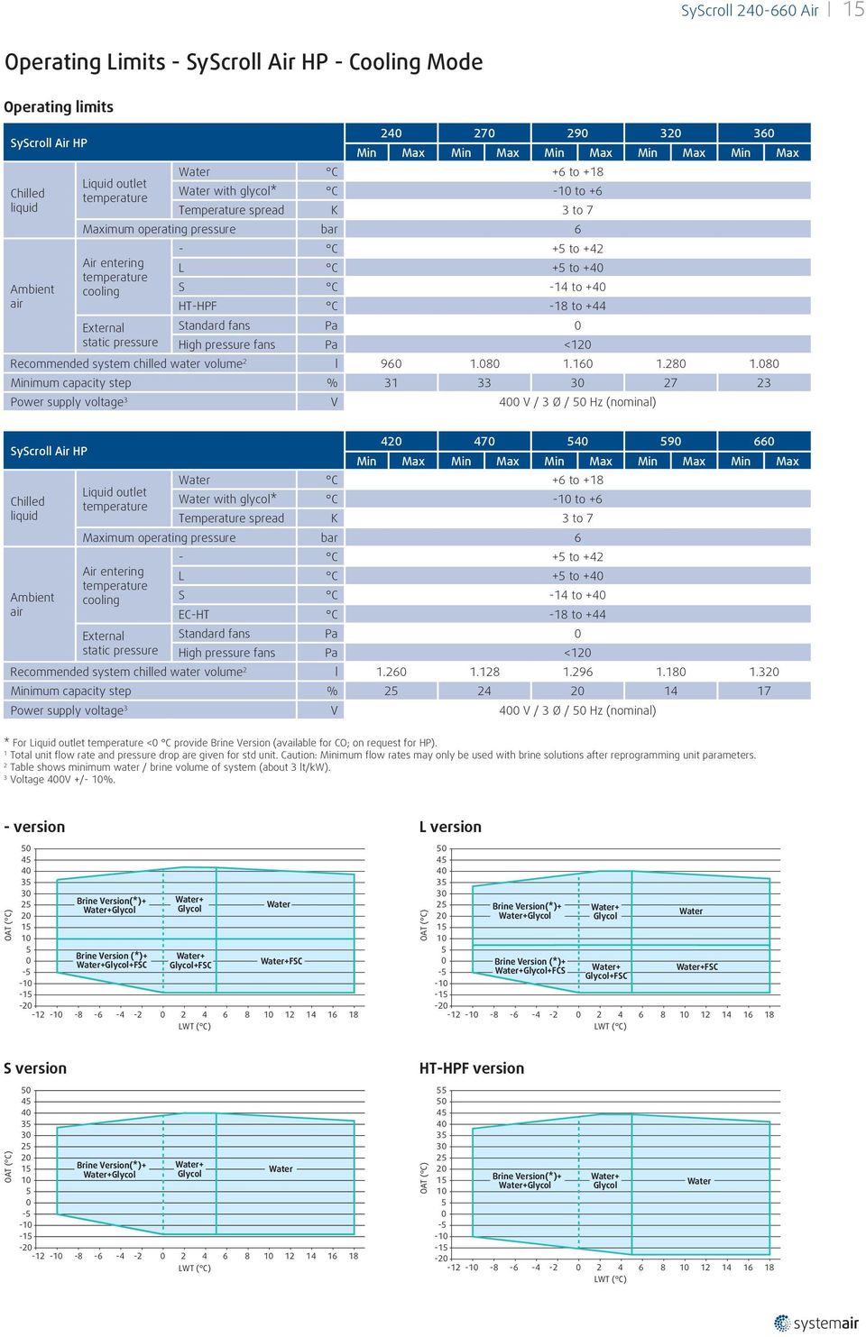 +40 air HT-HPF C -18 to +44 External Standard fans Pa 0 static pressure High pressure fans Pa <120 Recommended system chilled water volume 2 l 960 1.080 1.160 1.280 1.