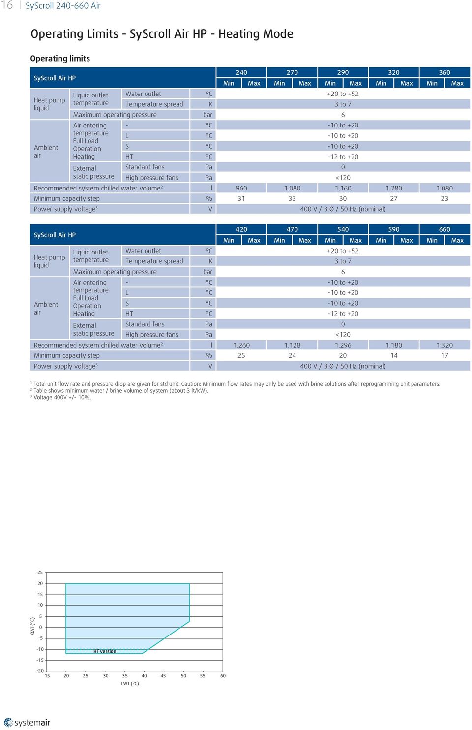 Heating HT C -12 to +20 External Standard fans Pa 0 static pressure High pressure fans Pa <120 Recommended system chilled water volume 2 l 960 1.080 1.160 1.280 1.