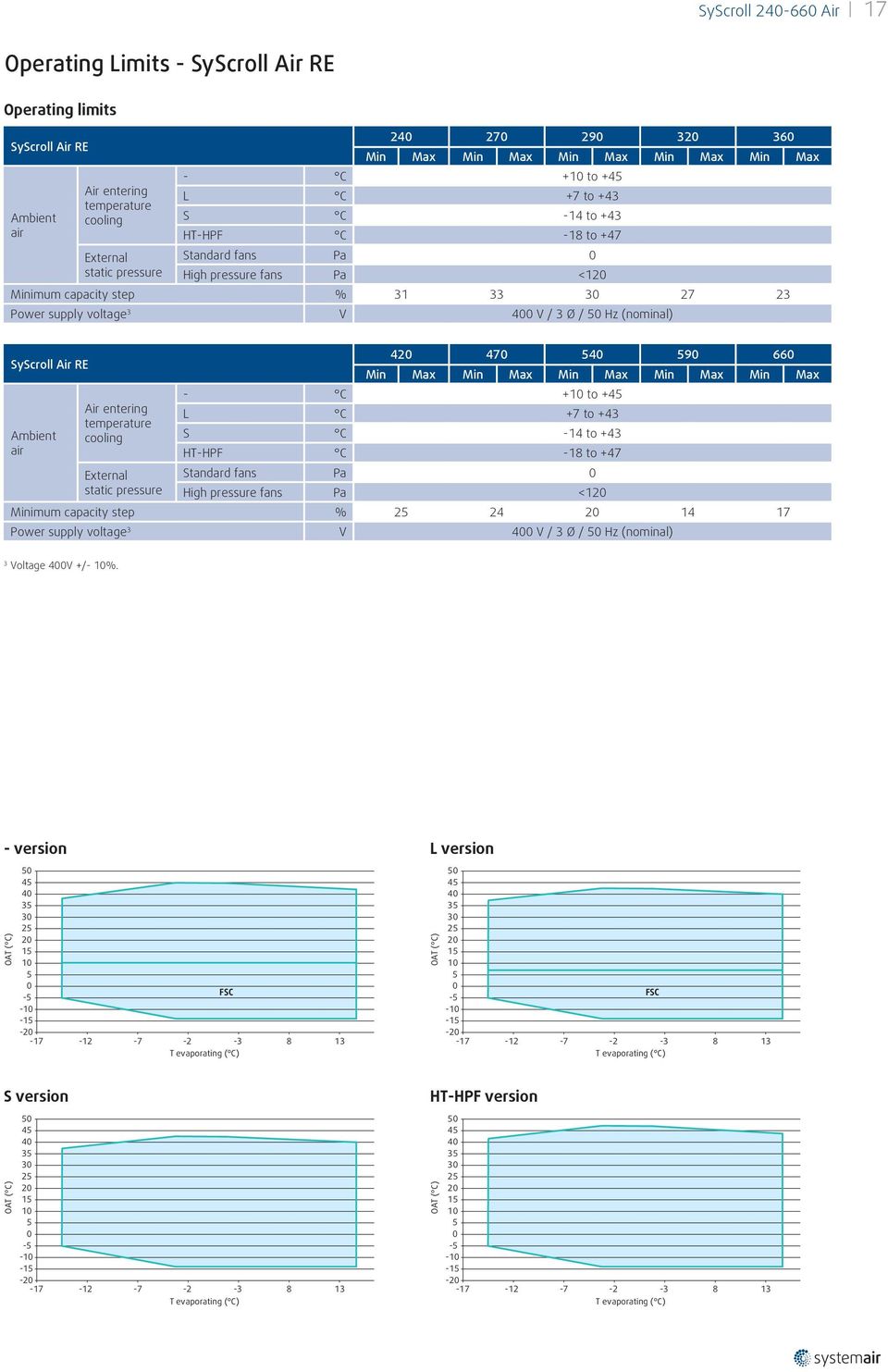 V / 3 Ø / 50 Hz (nominal) SyScroll Air RE 420 470 540 590 660 Min Max Min Max Min Max Min Max Min Max - C +10 to +45 Air entering L C +7 to +43 temperature Ambient cooling S C -14 to +43 air HT-HPF C