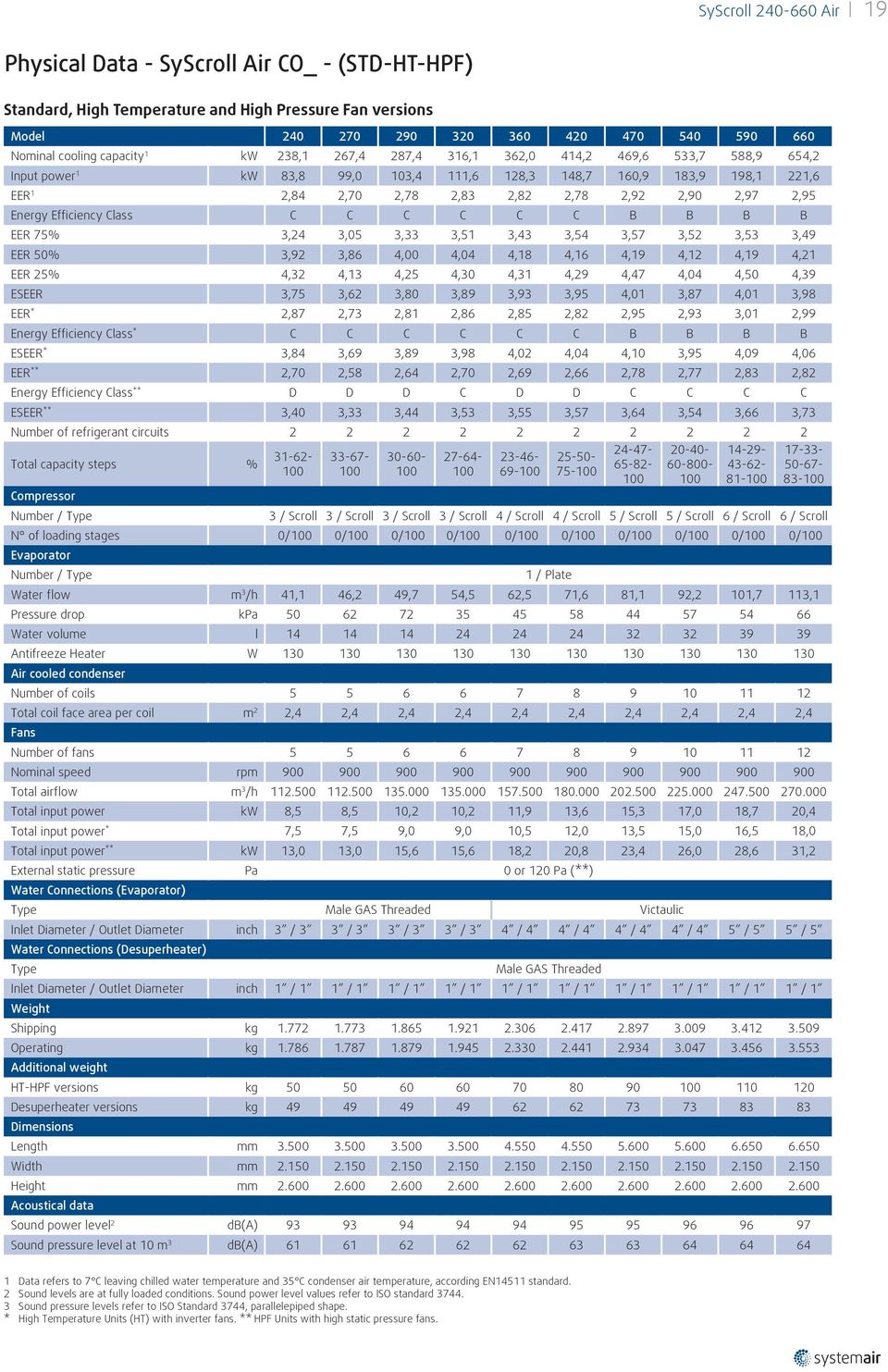 Efficiency Class C C C C C C B B B B EER 75% 3,24 3,05 3,33 3,51 3,43 3,54 3,57 3,52 3,53 3,49 EER 50% 3,92 3,86 4,00 4,04 4,18 4,16 4,19 4,12 4,19 4,21 EER 25% 4,32 4,13 4,25 4,30 4,31 4,29 4,47