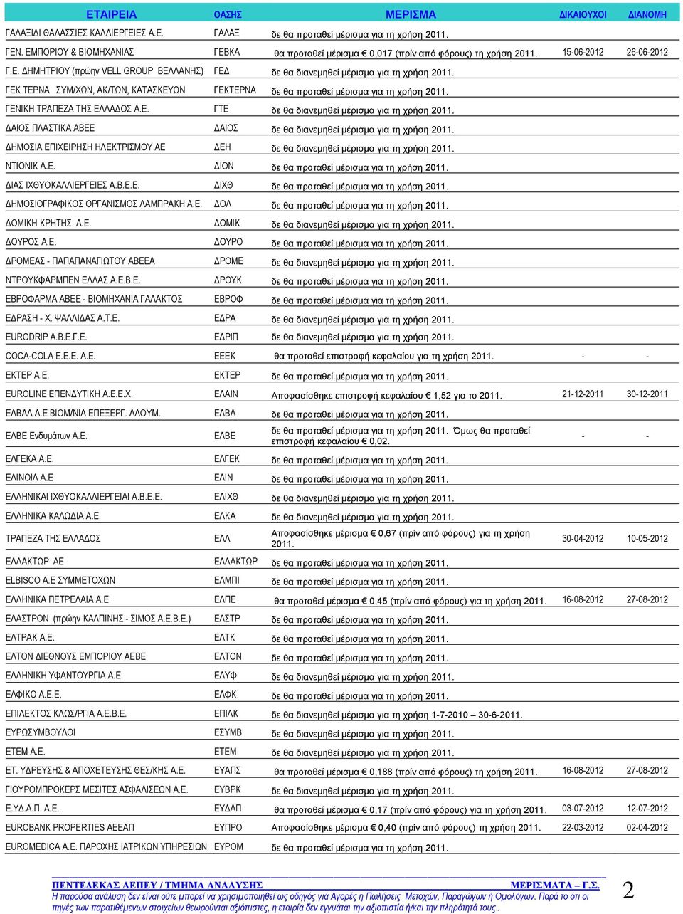 Ε. ΓΤΕ δε θα διανεμηθεί μέρισμα για τη χρήση ΔΑΙΟΣ ΠΛΑΣΤΙΚΑ ΑΒΕΕ ΔΑΙΟΣ δε θα διανεμηθεί μέρισμα για τη χρήση ΔΗΜΟΣΙΑ ΕΠΙΧΕΙΡΗΣΗ ΗΛΕΚΤΡΙΣΜΟΥ ΑΕ ΔΕΗ δε θα διανεμηθεί μέρισμα για τη χρήση ΝΤΙΟΝΙΚ Α.Ε. ΔΙΟΝ δε θα προταθεί μέρισμα για τη χρήση ΔΙΑΣ ΙΧΘΥΟΚΑΛΛΙΕΡΓΕΙΕΣ Α.
