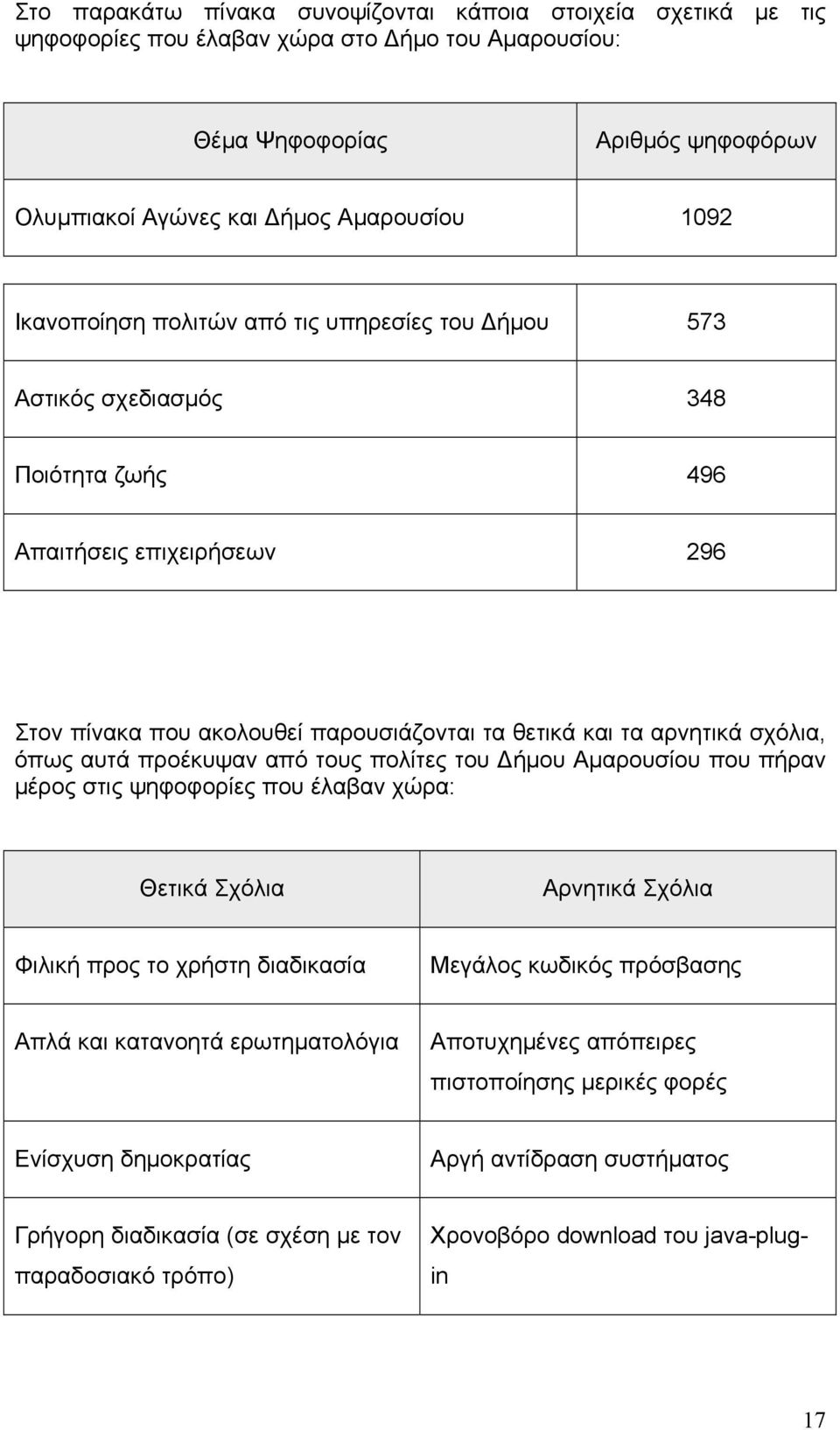 όπως αυτά προέκυψαν από τους πολίτες του Δήμου Αμαρουσίου που πήραν μέρος στις ψηφοφορίες που έλαβαν χώρα: Θετικά Σχόλια Αρνητικά Σχόλια Φιλική προς το χρήστη διαδικασία Μεγάλος κωδικός πρόσβασης