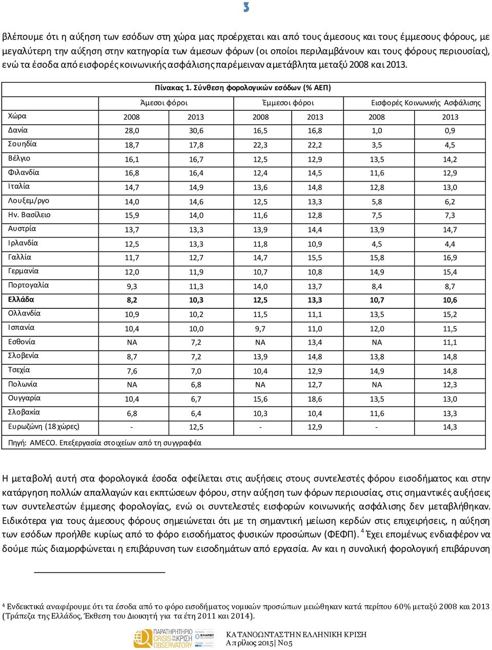 Σύνθεση φορολογικών εσόδων (% ΑΕΠ) Άμεσοι φόροι Έμμεσοι φόροι Εισφορές Κοινωνικής Ασφάλισης Χώρα 2008 2013 2008 2013 2008 2013 Δανία 28,0 30,6 16,5 16,8 1,0 0,9 Σουηδία 18,7 17,8 22,3 22,2 3,5 4,5
