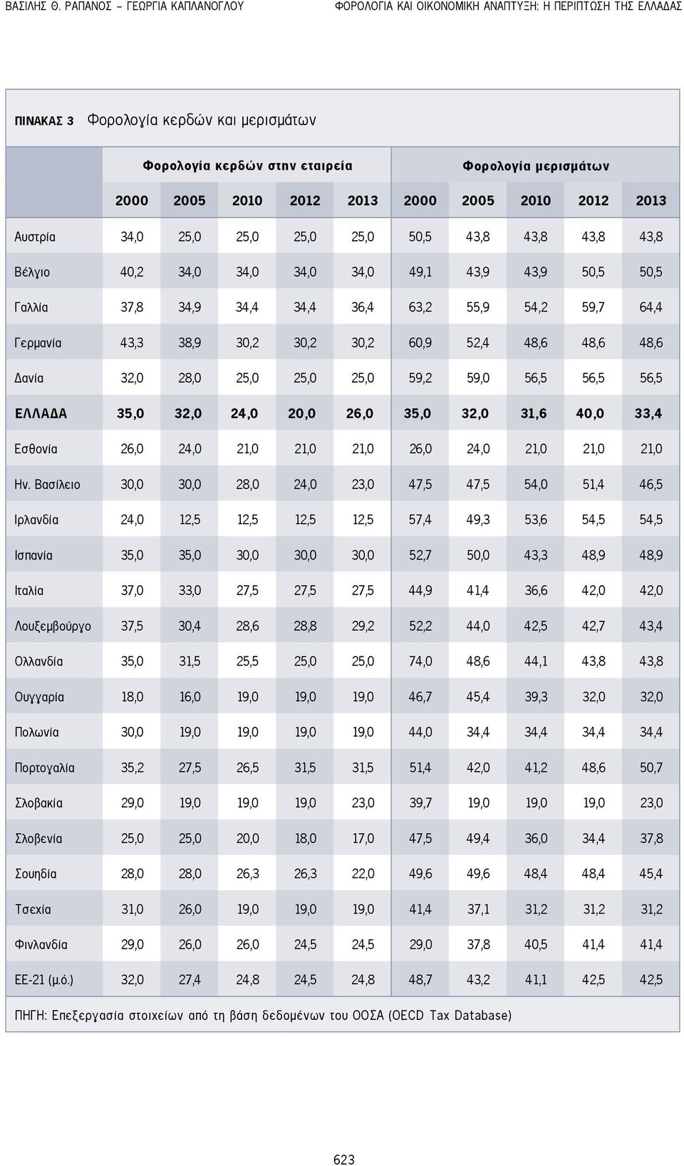 2012 2013 2000 2005 2010 2012 2013 Αυστρία 34,0 25,0 25,0 25,0 25,0 50,5 43,8 43,8 43,8 43,8 Βέλγιο 40,2 34,0 34,0 34,0 34,0 49,1 43,9 43,9 50,5 50,5 Γαλλία 37,8 34,9 34,4 34,4 36,4 63,2 55,9 54,2