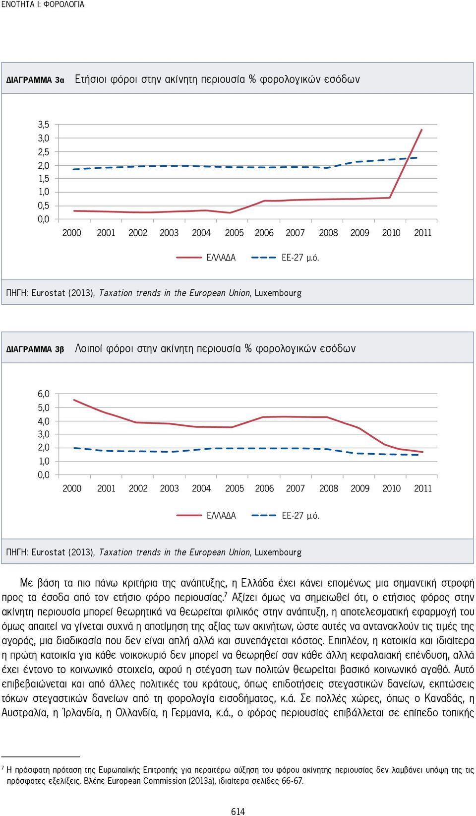 2005 2006 2007 2008 2009 2010 2011 ΕΛΛΑ Α ΕΕ-27 µ.ό.