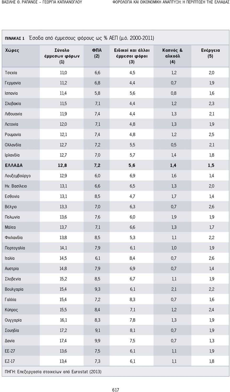 ους ως % ΑΕΠ (μ.ό.