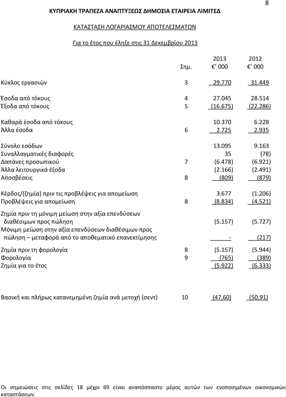 163 Συναλλαγματικές διαφορές 35 (78) Δαπάνες προσωπικού 7 (6.478) (6.921) Άλλα λειτουργικά έξοδα (2.166) (2.491) Αποσβέσεις 8 (809) (879) Κέρδος/(ζημία) πριν τις προβλέψεις για απομείωση 3.677 (1.