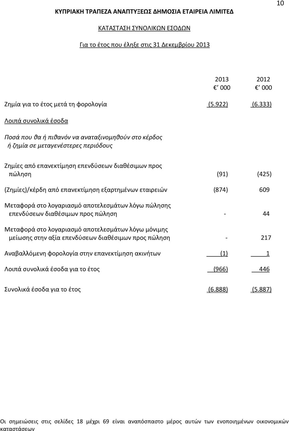 από επανεκτίμηση εξαρτημένων εταιρειών (874) 609 Μεταφορά στο λογαριασμό αποτελεσμάτων λόγω πώλησης επενδύσεων διαθέσιμων προς πώληση - 44 Μεταφορά στο λογαριασμό αποτελεσμάτων λόγω μόνιμης μείωσης