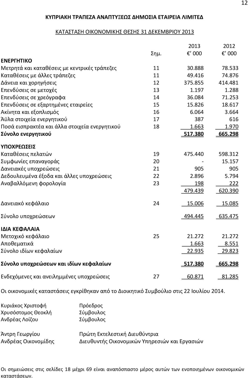 253 Επενδύσεις σε εξαρτημένες εταιρείες 15 15.826 18.617 Ακίνητα και εξοπλισμός 16 6.064 3.664 Άϋλα στοιχεία ενεργητικού 17 387 616 Ποσά εισπρακτέα και άλλα στοιχεία ενεργητικού 18 1.663 1.