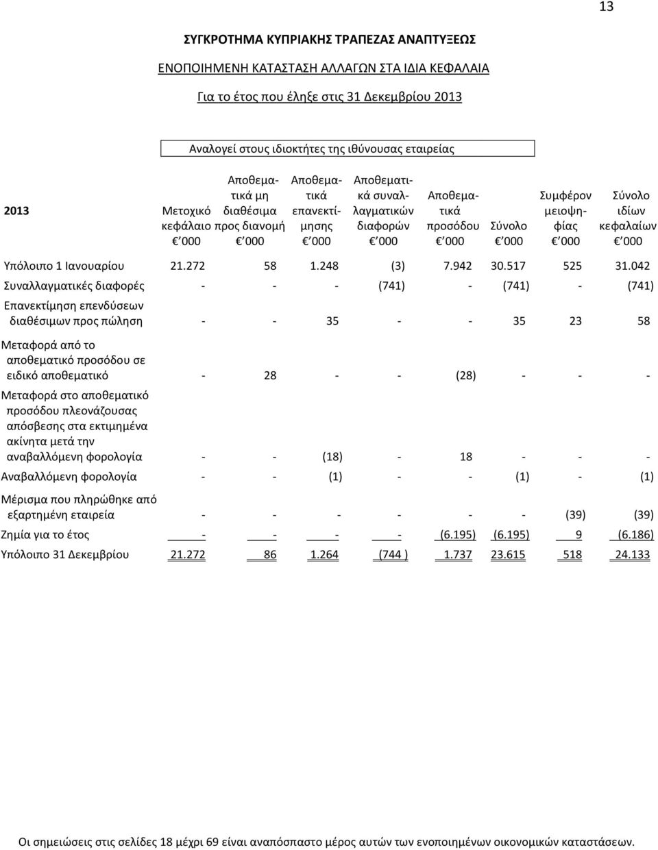 Σύνολο ιδίων κεφαλαίων 000 Υπόλοιπο 1 Ιανουαρίου 21.272 58 1.248 (3) 7.942 30.517 525 31.