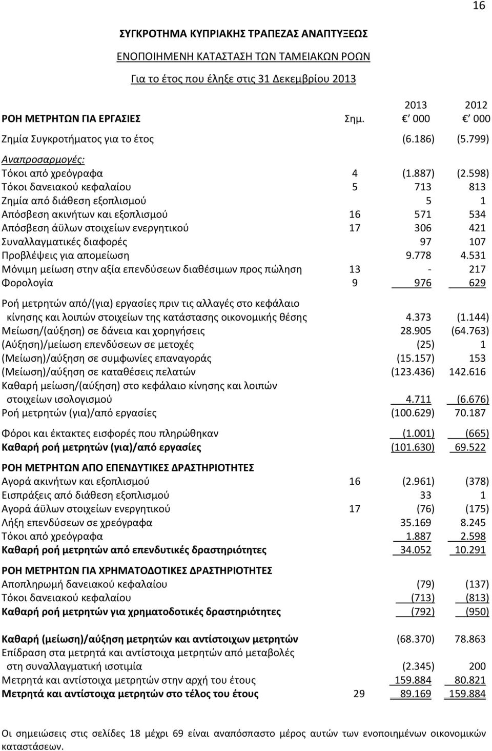 598) Τόκοι δανειακού κεφαλαίου 5 713 813 Ζημία από διάθεση εξοπλισμού 5 1 Απόσβεση ακινήτων και εξοπλισμού 16 571 534 Απόσβεση άϋλων στοιχείων ενεργητικού 17 306 421 Συναλλαγματικές διαφορές 97 107