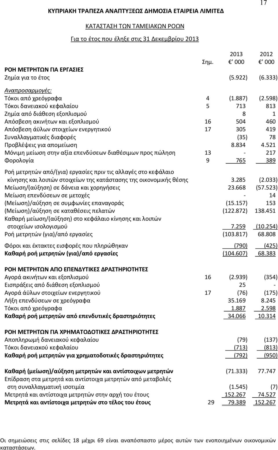 598) Τόκοι δανειακού κεφαλαίου 5 713 813 Ζημία από διάθεση εξοπλισμού 8 1 Απόσβεση ακινήτων και εξοπλισμού 16 504 460 Απόσβεση άϋλων στοιχείων ενεργητικού 17 305 419 Συναλλαγματικές διαφορές (35) 78