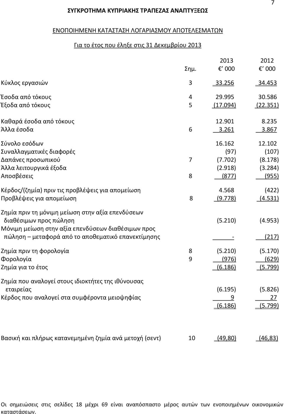 178) Άλλα λειτουργικά έξοδα (2.918) (3.284) Αποσβέσεις 8 (877) (955) Κέρδος/(ζημία) πριν τις προβλέψεις για απομείωση 4.568 (422) Προβλέψεις για απομείωση 8 (9.778) (4.