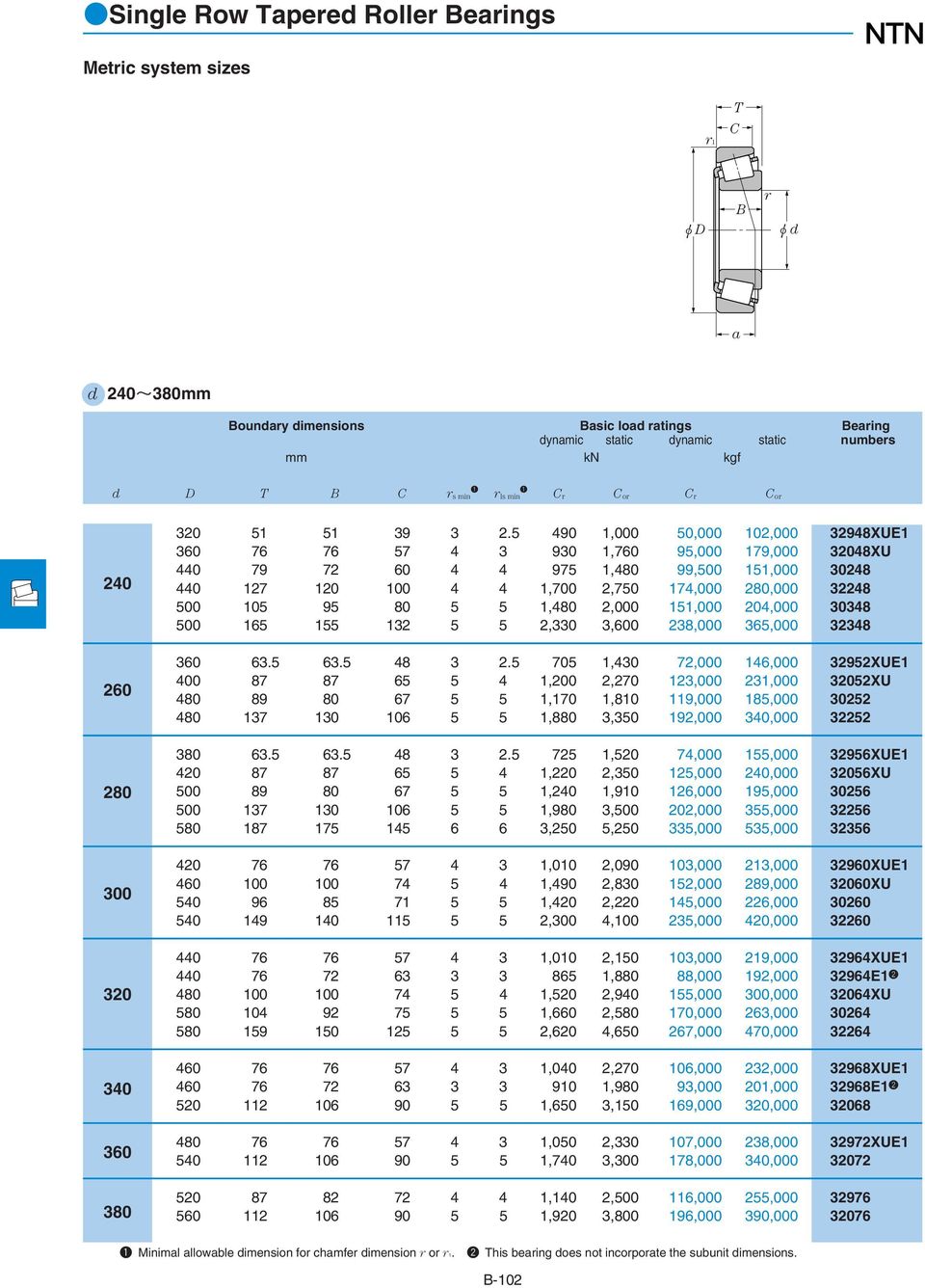 5 490,000 50,000 02,000 32948XUE 360 76 76 57 4 3 930,760 95,000 79,000 32048XU 440 79 72 60 4 4 975,480 99,500 5,000 30248 440 27 20 00 4 4,700 2,750 74,000 280,000 32248 500 05 95 80 5 5,480 2,000