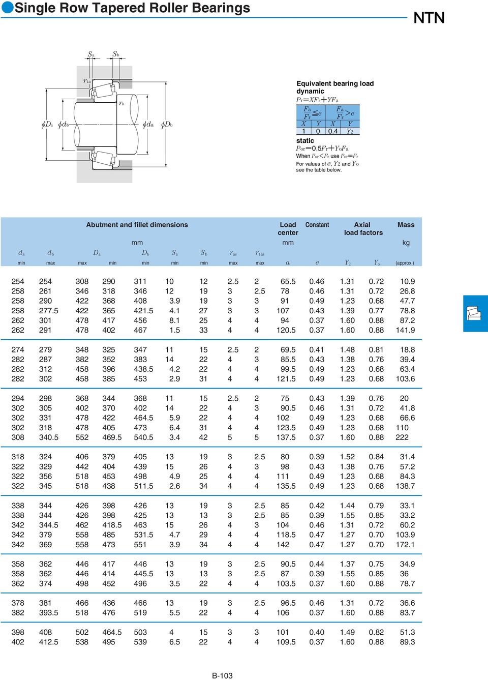 Abutment and fillet dimensions Load Constant Axial Mass center load factors mm mm kg d a d b D a D b S a S b r as r as min max max min min min min max max a e Y 2 Y o (approx.