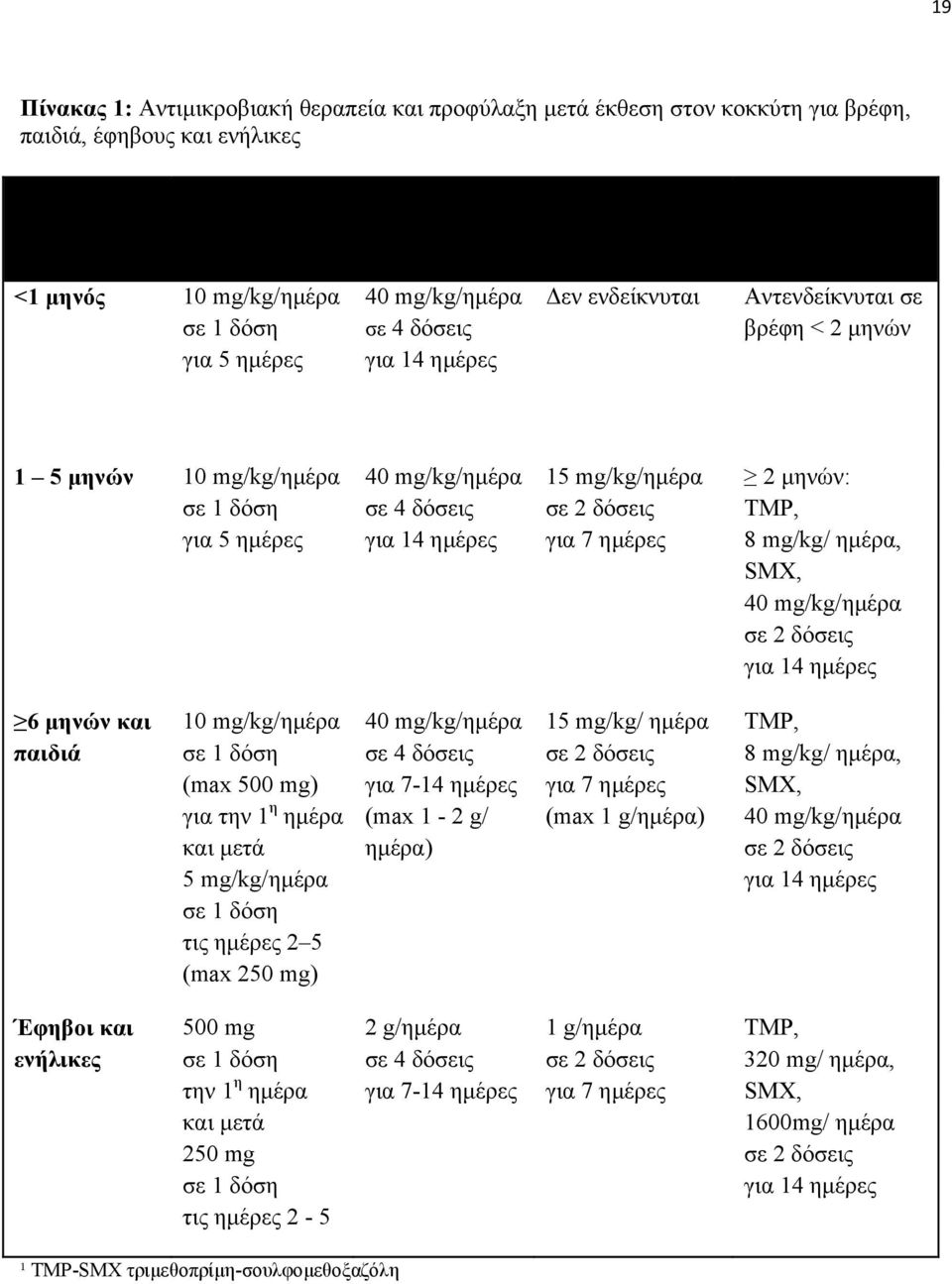 mg/kg/ηµέρα σε 4 δόσεις για 14 ηµέρες 15 mg/kg/ηµέρα σε 2 δόσεις για 7 ηµέρες 2 µηνών: TMP, 8 mg/kg/ ηµέρα, SMX, 40 mg/kg/ηµέρα σε 2 δόσεις για 14 ηµέρες 6 µηνών και παιδιά 10 mg/kg/ηµέρα σε 1 δόση