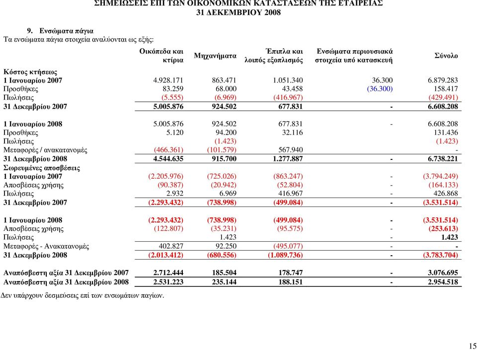 967) (429.491) 31 εκεµβρίου 2007 5.005.876 924.502 677.831-6.608.208 1 Ιανουαρίου 2008 5.005.876 924.502 677.831-6.608.208 Προσθήκες 5.120 94.200 32.116 131.436 Πωλήσεις (1.423) (1.