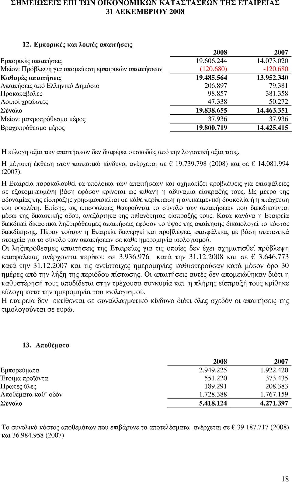 936 Βραχυπρόθεσµο µέρος 19.800.719 14.425.415 Η εύλογη αξία των απαιτήσεων δεν διαφέρει ουσιωδώς από την λογιστική αξία τους. Η µέγιστη έκθεση στον πιστωτικό κίνδυνο, ανέρχεται σε 19.739.