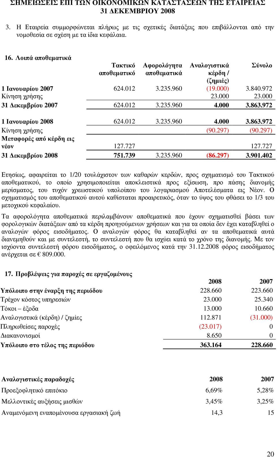 000 31 εκεµβρίου 2007 624.012 3.235.960 4.000 3.863.972 1 Ιανουαρίου 2008 624.012 3.235.960 4.000 3.863.972 Κίνηση χρήσης (90.297) (90.297) Μεταφορές από κέρδη εις νέον 127.727 127.