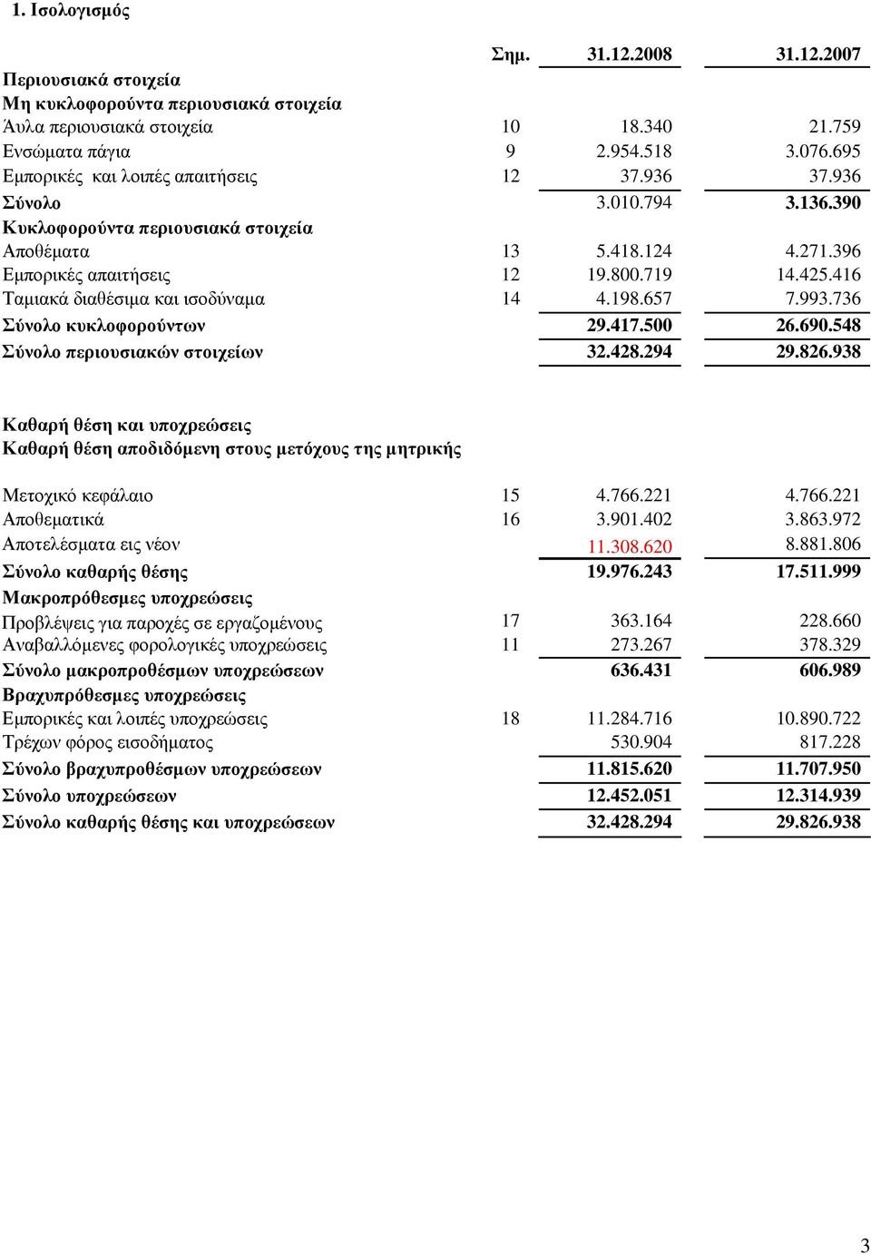 416 Ταµιακά διαθέσιµα και ισοδύναµα 14 4.198.657 7.993.736 Σύνολο κυκλοφορούντων 29.417.500 26.690.548 Σύνολο περιουσιακών στοιχείων 32.428.294 29.826.