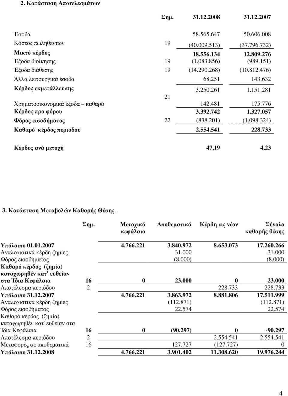 392.742 1.327.057 Φόρος εισοδήµατος 22 (838.201) (1.098.324) Καθαρό κέρδος περιόδου 2.554.541 228.733 Κέρδος ανά µετοχή 47,19 4,23 3. Κατάσταση Μεταβολών Καθαρής Θέσης. Σηµ.